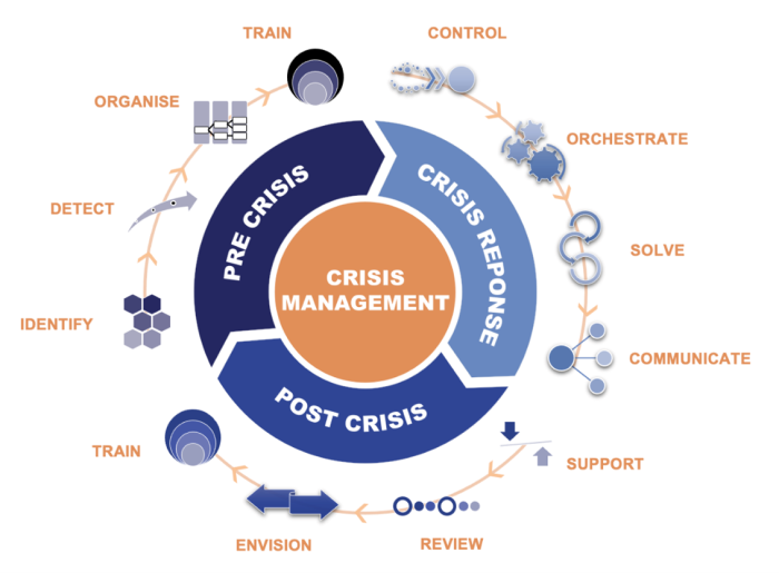 elements of crisins management