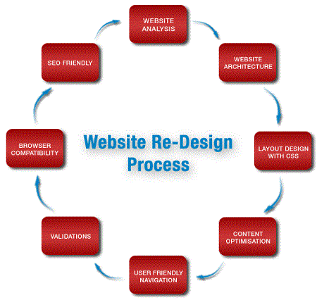 Website Redesign Services